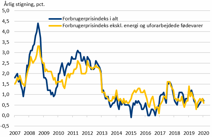 Figur 5. Forbrugerprisinflation
