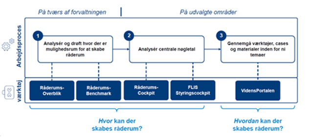 Figuren viser en oversigt over redskabets tre trin