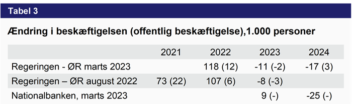 Tabel 3 - ændring i beskæftigelsen (offentlig beskæftigelse), 1000 personer