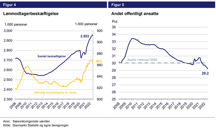 Figur 4 - lønmodtagerbeskæftigelse. Figur 5 - andel offentlig ansatte.