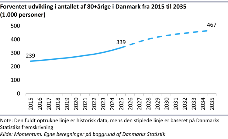 Kurvediagram, der viser udviklingen i antallet af personer på 80 år eller derover i Danmark fra 2015 til 2035. Antallet af 80+-årige stiger markant gennem perioden, og fremskrivningen viser en fortsat vækst frem mod 2035. Grafikken illustrerer, at der bliver væsentligt flere ældre borgere i de kommende år.
