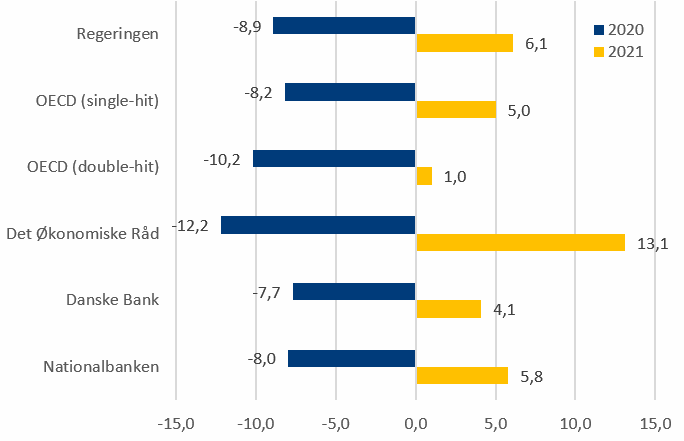 Figur 5: Eksportvækst, pct.