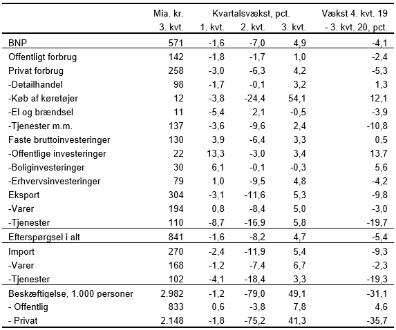 Tabel 2. Vækst i efterspørgsel og beskæftigelse, 2020
