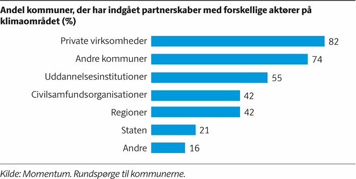 Søjlediagram, der viser, at blandt de kommuner, der har indgået partnerskaber på klimaområdet, har 82 procent indgået partnerskab med virksomheder, 74 procent med andre kommuner og 55 procent med uddannelsesinstitutioner.