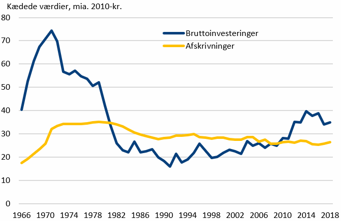 Figur 3. Offentlige investeringer i bygninger og anlæg