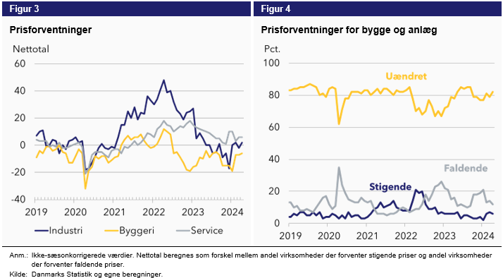 Figur over prisforventningerne i industrien, byggeriet og servicebranchen og detaljeret prisforventninger for bygge og anlægsbranchen