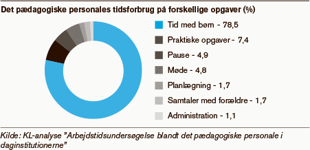 Pædagoger, pædagogmedhjælpere og pædagogiske assistenter i daginstitutionerne bruger langt størstedelen af deres arbejdsdag sammen med børnene. En ny undersøgelse fra KL viser, at hele 78,5 procent af arbejdsdagen bruges med børnene, mens næstmest tid går med praktiske opgaver (7,4 procent). Pauser og møder ligger på omkring fem procent, planlægning og samtaler med forældre fylder begge 1,7 procent, mens administration fylder mindst med 1,1 procent. Undersøgelsen er foretaget i 43 daginstitutioner i fem forskellige kommuner, hvor man i en to-ugers periode har bedt det pædagogiske personale om at registrere, hvad de laver i løbet af deres arbejdsdag. Fordelingen af tid er meget positiv, hvis man spørger Thomas Nordahl, professor i pædagogik ved Høgskolen i Hedmark i Norge. Han har tidligere været ansat på Aalborg Universitet og har et stort indblik i de danske børnehaver fra en række kortlægninger og projekter i danske børnehaver, hvor han blandt andet har været med til at skrive bogen "Kvalitet i dagtilbuddet – set med børneøjne". »Det er meget positivt, at næsten 80 procent af tiden går med at være sammen med børnene. Det viser, at man har fokus på kerneopgaven. Samtidig bruger man kun lidt tid på administration og møder i forhold til mange andre offentlige instanser, og det er vældig positivt. Og endelig kan det jo ikke kun være tid med børnene og pause. Der skal jo også bruges tid til at planlægge, holde møder og tale med forældre,« siger Thomas Nordahl, der påpeger, at det positive syn på tallene selvfølgelig forudsætter, at de voksne interagerer med børnene, når de er sammen med dem. Børnene er i fokus I KL er formand for Børne- og Kulturudvalget Anna Mee Allerslev glad for, at langt størstedelen af det pædagogiske personales tid går med at være sammen med børnene. »Det viser, at man rundt om i kommunerne har stort fokus på at sikre, at det pædagogiske personale har tid til at varetage deres kerneopgave, nemlig at være sammen med børnene, og skabe kvalitet i børnenes aktiviteter. En opgave, som vi løbende følger, da vi også fremadrettet vil have fokus på, hvordan vi optimerer betingelserne for personale og børn i vores daginstitutioner,« siger Anna Mee Allerslev. I FOA, fagforbund for de pædagogiske assistenter og pædagogmedhjælperne, er formand Dennis Kristensen glædeligt overrasket. »Man taler generelt i velfærdsdebatten ofte om behovet for ansigt til ansigt-tid, og det her er en meget høj procentdel. Og heldigvis milevidt fra diskussionen for 10-15 år siden, der gik på, om pædagogerne bare sad og drak kaffe hele dagen, mens børnene rendte rundt for sig selv. Vi diskuterer jo også ofte dokumentations- og registreringsopgaver, og der er det tydeligt, at der kun i begrænset omfang er sådanne opgaver,« siger Dennis Kristensen. Spørger man pædagogernes fagforbund, BUPL, vil formand Elisa Bergmann ikke sætte procentsatser på, hvor meget de enkelte opgaver bør fylde. Hun er mere optaget af, at tiden, pædagogerne er væk fra børnene, giver mening i forhold til børnene, samt at der er tid til at planlægge og arbejde med, hvordan læringsmiljøerne skal se ud i de enkelte institutioner. »Det er desuden vigtigt, at man får de ting, der opleves som bureaukratiske, væk. Det er ikke nødvendigvis den enkelte opgave, der er problematisk, men mængden af opgaver, så det handler også om at få en dialog om, hvad der er vigtigst. Et godt arbejdsmiljø skabes jo ved, at man får lov at lave noget, man føler giver mening og lever op til formålet med, at man valgte uddannelsen,« siger Elisa Bergmann. Mere tid til børnene Roskilde Kommune har deltaget i undersøgelsen, og her forklarer pædagogisk leder i Børnehuset Hyrdehøj Nina Titi Mohr, at man har arbejdet målrettet mod at sikre, at det pædagogiske personale får mest mulig tid med børnene. »Der er en masse opgaver, der skal løses, og som vi ikke altid kan have børnene med i. Vi har derfor først analyseret på, hvad er det for nogle opgaver, det pædagogiske personale forlader stuen for at løse. Det kunne eksempelvis være at gå ned på kontoret for at printe billeder eller for at finde en busrute til en kommende tur, hvorefter vi fik en computer ind på stuen, så man kan undersøge sådanne ting på stuen, eventuelt sammen med børnene når det giver mening,« siger Nina Titi Mohr. Hun forklarer, at man desuden har valgt, at hun står for al indkøb og kontakt til eksterne samarbejdspartnere, samt at det er køkkenmedhjælperen, der løser nogle af de praktiske opgaver frem for det pædagogiske personale. »Hun ordner vasketøj, skifter sengetøj, vasker legetøj og sørger for, at der er fyldt op med bleer, toiletpapir og handsker. Alt det, som du normalt som pædagogisk personale vil gå fra børnene for at gøre, skal de ikke længere gøre,« siger Nina Titi Mohr. Hun glæder sig derfor også over, at tallene viser, at langt størstedelen af tiden bliver brugt sammen med børnene. »Det er da fedt. Arbejdsmiljømæssigt har det en stor betydning, at vi bliver bekræftet i, at vi er lykkedes med mange af de ting, vi arbejder med, fordi vi vil have tiden tilbage på stuerne,« siger Nina Titi Mohr og fortæller, at også dokumentationsarbejdet i visse tilfælde kan foregå sammen med børnene: »I forhold til snakken om dokumentation af det pædagogiske arbejde oplever jeg, at det har et fornuftigt leje i hverdagen. Vi har en høj grad af metodefrihed til både arbejdet med de pædagogiske læreplaner, men også til arbejdet med evaluering. Vi har implementeret børneintra, og det er vældig brugbart, når vi vil dokumentere pædagogikken, da vi nu ved hjælp af iPaden nemt orienterer forældrene, samtidig med at det kan foregå på stuen sammen med børnene.« I KL's undersøgelse kan man se, at der ikke er den store forskel på, hvor meget tid de forskellige faggrupper af pædagogisk personale bruger på praktiske opgaver. For pædagogerne er det 6,9 procent, de pædagogiske assistenter 7,8 og pædagogmedhjælperne 8,3 procent, mens vikarer bruger 7,1, og medarbejdere under uddannelse bruger 5,7 procent. Og den fordeling af det praktiske arbejde faggrupperne imellem finder professor i pædagogik Thomas Nordahl ikke optimal. »Det er en smule bekymrende, at jo mindre uddannelse personalet har, jo mere er de sammen med børnene. En del af det skyldes, at møder, planlægning og forældresamtaler fylder mere, og det er forståeligt. Men det undrer mig, at der ikke er større forskel, når det gælder praktiske opgaver. Der burde dem med mindre uddannelse udføre flere af de praktiske opgaver,« siger Thomas Nordahl. Tiden med børnene er ikke ligeligt fordelt I BUPL bakker formand Elisa Bergmann op om, at det kan være en god idé, at det ikke er pædagogerne, der står for det praktisk arbejde, som man ikke kan have børnene med i, men hun advarer samtidig om at have en for firkantet opfattelse af det praktiske arbejde og pædagogernes rolle i forhold til det øvrige personale. »I Sverige bliver den pædagogiske opgave meget hurtigt til en skolastisk læring, hvor du skal ind til pædagogen og have en kvalitativ læring i en pædagogisk aktivitet, mens vi jo tænker, at hele dagen har et pædagogisk formål. Vi har en god tradition for at involvere børn i dagliglivet og de praktiske ting, og vi skal holde fast i, at det også er en pædagogisk opgave. Så ved jeg godt, at knapheden på tid kan gøre, at det ender med, at det er en medhjælper eller vikar, der gør det,« siger Elisa Bergmann. Dennis Kristensen, formand i FOA, ærgrer sig over, at pædagog-assistenterne og -medhjælperne ikke i højere grad bliver involveret i beslutningerne omkring børnene og livet i daginstitutionerne. »I dagligdagen er de jo fra børne- og forældresynsvinklen voksne, der er sammen med børnene. Det er derfor ærgerligt, at nogle af de voksne ikke deltager i planlægningen. I stedet bekræfter tallene mit billede af, at den pædagogiske assistent og pædagogmedhjælperen er de pædagogiske praktikere. Det er dem, der er på stuen og legepladsen og dermed mest i kontakt med børnene, samtidig med at de har den største andel af praktiske opgaver,« siger Dennis Kristensen. Også i Roskilde Kommune har man fået øje på, hvordan det praktiske arbejde fordeler sig, fortæller pædagogisk leder Nina Titi Mohr: »For meget af det praktiske arbejde ligger hos det faste personale frem for hos vikarerne. Når der er en vikar på arbejde, har vi lidt en tendens til at sige ”Bliv du bare siddende, så klarer jeg lige det her”. Det skal vi have lavet om på. Vi skal bruge kompetencer og ressourcer rigtigt, og det faste personale skal være mest muligt sammen med børnene, for det er trods alt dem, der har fagligheden og ikke mindst kendskabet til at være klædt på til forældresamtaler, planlægning og så videre. Så der er et udviklingspunkt.« Af Jens Baes-Jørgensen, jjr@kl.dk