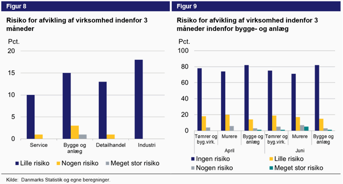 Figur 8. Risiko for afvikling af virksomhed indenfor 3 måneder. Figur 8 Risiko for afvikling af virksomheder indenfor 3 måneder indenfor bygge og anlæg