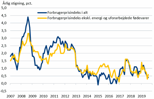 Forbrugerprisinflation