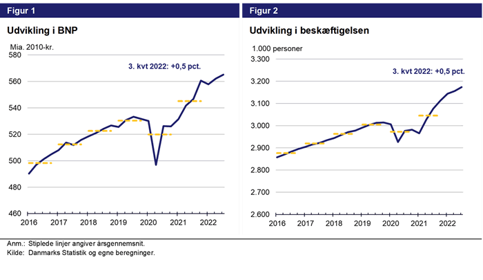 Figur 1. Udvikling i BNP. Figur 2. Udvikling i beskæftigelsen.