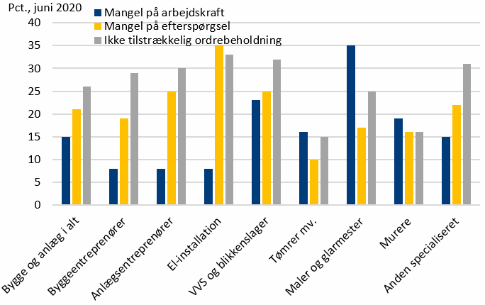 Figur 4. Mangel på arbejdskraft og efterspørgsel i bygge og anlæg