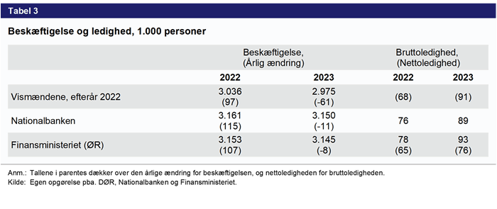 Tabel 3 - beskæftigelse og ledighed, 1000 personer
