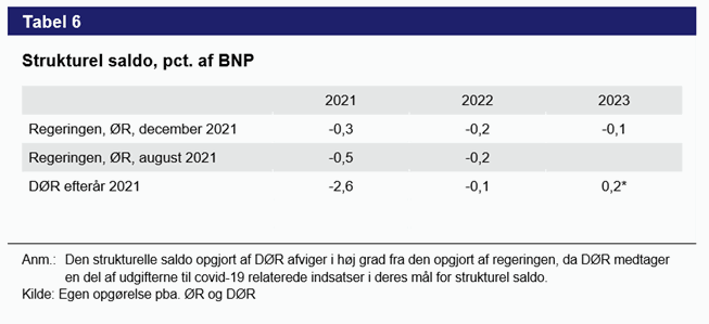 Tabel 6. Strukturel saldo, pct. af BNP