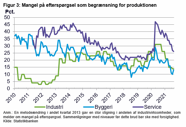 Figur 3: Mangel på efterspørgsel som begrænsning for produktionen Pct.