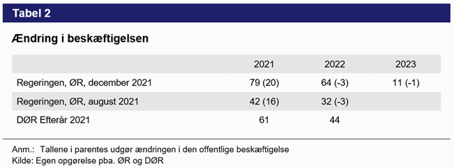Tabel 2. Ændring i beskæftigelsen
