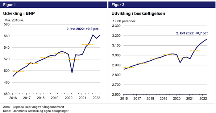Figur 1- udvikling i BNP. Figur 2 - Udvikling i beskæftigelsen