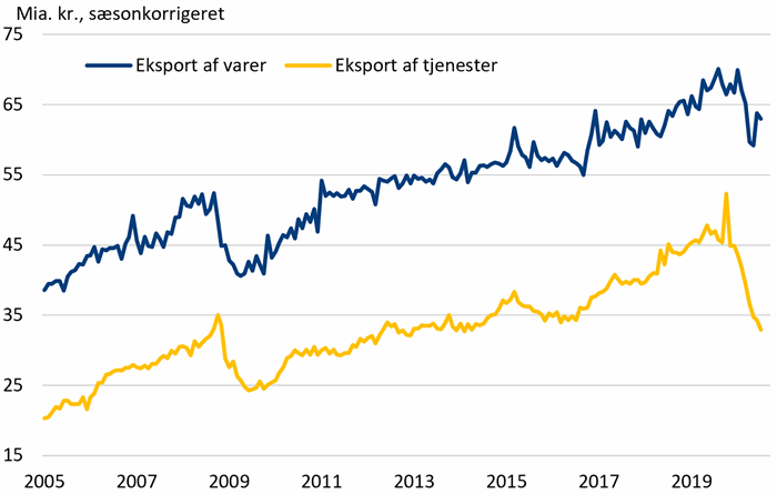 Figur 2. Eksport af varer og tjenester i betalingsbalancen