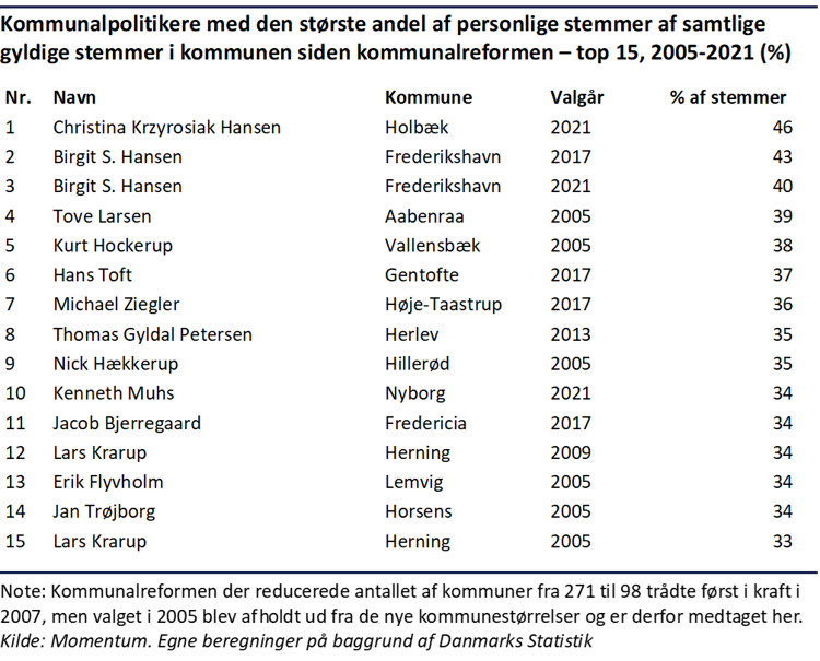 Tabel over de 15 kommunalpolitikere med den største andel af personlige stemmer af samtlige gyldige stemmer i kommunen siden kommunalreformen