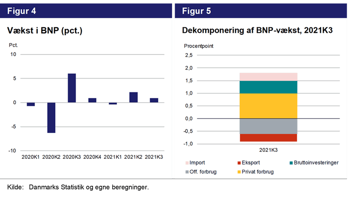 Figur 4. Vækst i BNP (pct.). Og Figur 5 Dekomponering af BNP-vækst, 2021K3