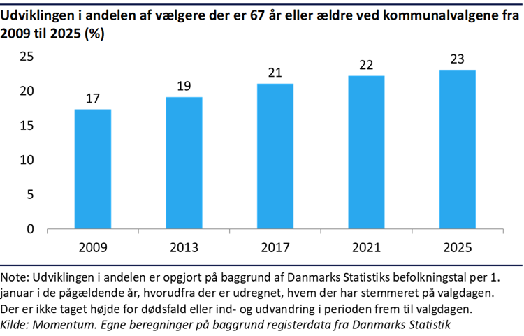 Søjlediagram der viser at andelen af 67+årige er steget fra 17 til 23 procent fra 2009 til 20025