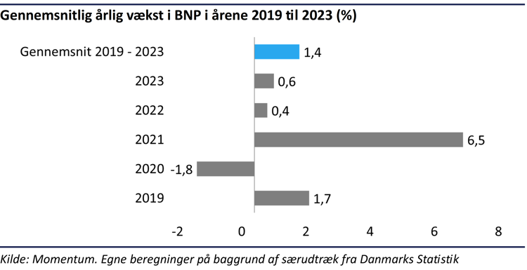 Søjlediagram der viser den gennemsnitlige årlige vækst i BNP i årene 2019-2023