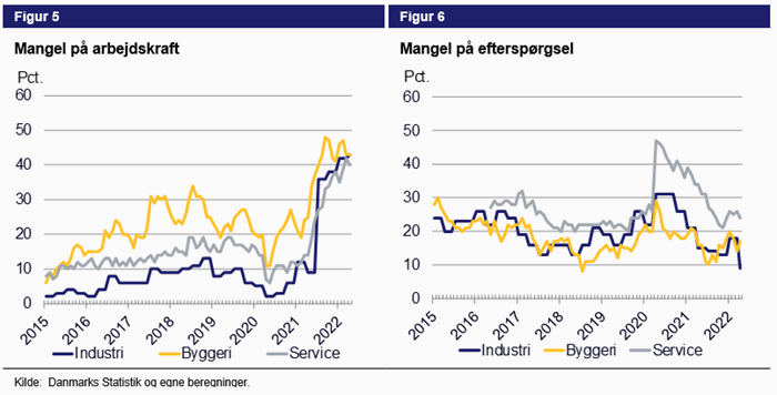 Figur 5. mangel på arbejdskraft. Figur 6. Mangel på efterspørgsel