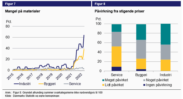 Figur 7. Mangel på materialer. Figur 8. påvirkning fra stigende priser