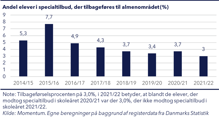 Kurvediagram der viser, at kun 3% af børnene der var i et specialtilbud i 2020/2021 der længere er det i 2021/2022