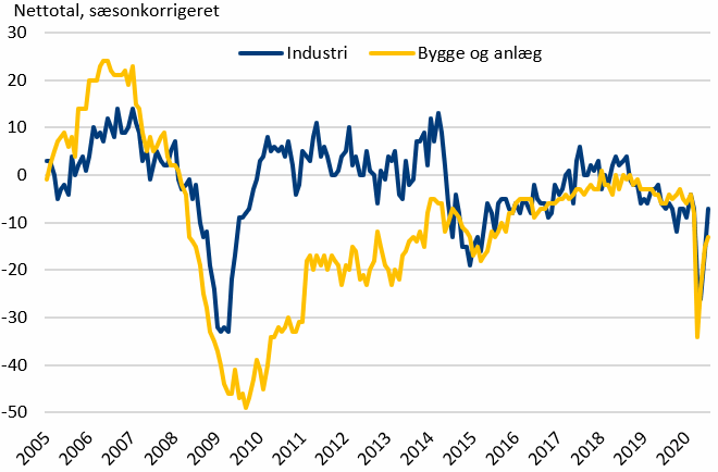 Figur 3. Sammensatte konjunkturindikatorer