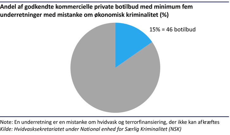 Cirkeldiagram, der viser at 15 procent svarende til 46 godkendte kommercielle private botilbud har modtaget mindst fem underretninger med mistanke om økonomisk kriminalitet. De resterende 85 procent har ikke modtaget så mange underretninger.