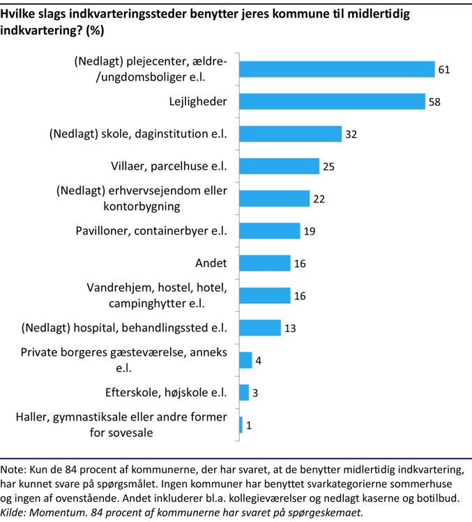 Søjlediagram der viser, at det især er nedlagte plejecentre, ældre og ungdomsboliger og lejligheder, kommunerne bruger til midlertidig indkvartering af ukrainere.