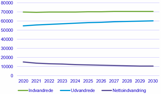 Figur 8. Forudsætninger vedr. indvandring og udvandring.