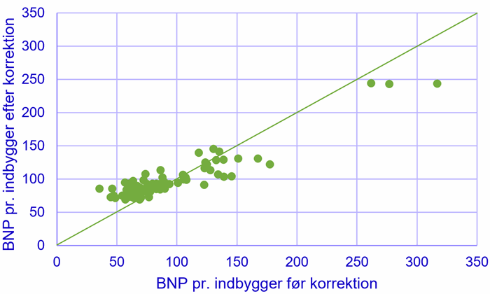 Figur 2. Sammenligning af BNP pr. indbygger før og efter korrektion for pendling, 2019, (Hele landet=100)