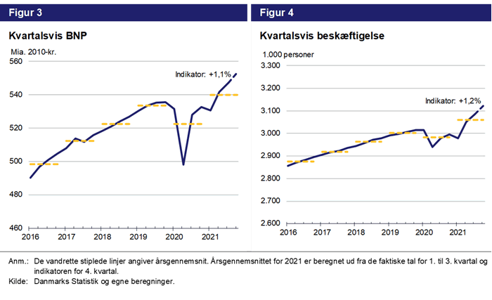 Figur 3. Kvartalsvis BNP. Figur 4. Kvartalsvis beskæftigelse