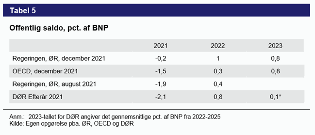 Tabel 5. Offentlig saldo ,pct. af BNP