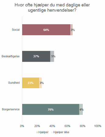 Analyse - Hvor ofte hjælper du med daglige eller ugentlige henvendelser?