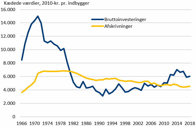 Figur 4. Offentlige investeringer i bygninger og anlæg pr. indbygger