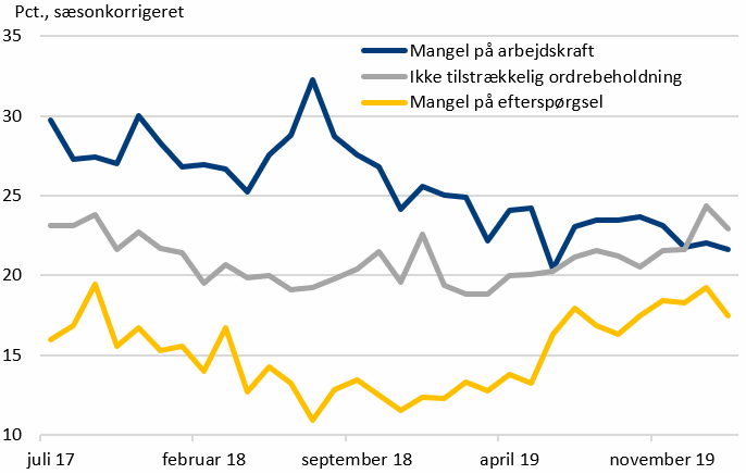 Figur 4. Mangel på arbejdskraft og efterspørgsel i bygge og anlæg