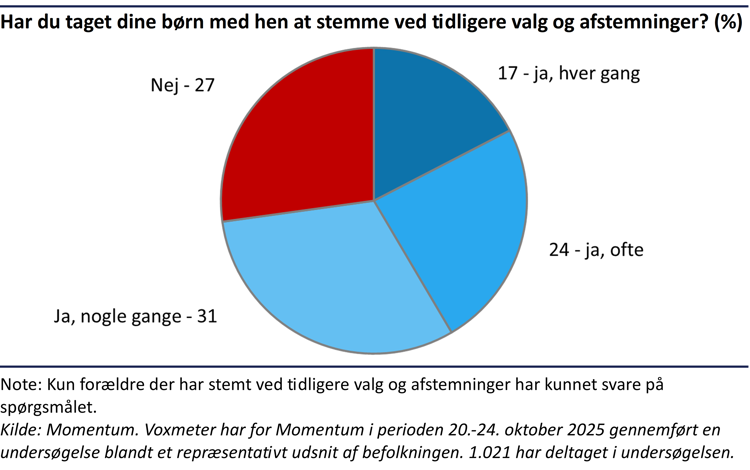 cirkeldiagram der viser, at 72% af vælgerne, der er forældre har taget deres børn med hen at stemme ved tidligere valg og afstemninger