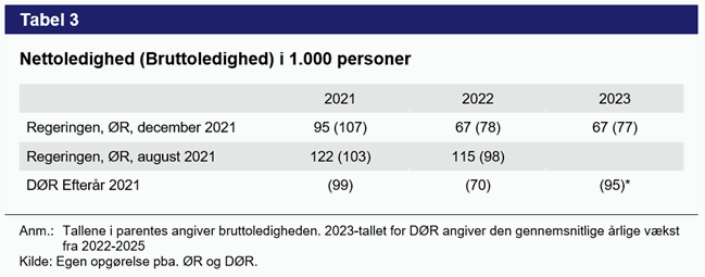 Tabel 3. Nettoledighed (bruttoledighed) i 1.000 personer