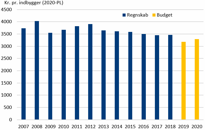 Figur 6. Kommunernes skattefinansierede anlægsudg. pr. indbygger