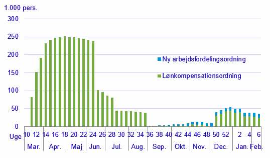 Figur 2. Benyttelse af lønkompensations- og arbejdsdelingsordninger