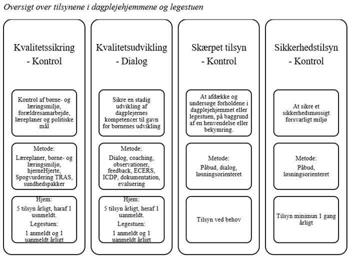 Oversigt over tilsynene i dagplejehjemmene og legestuen