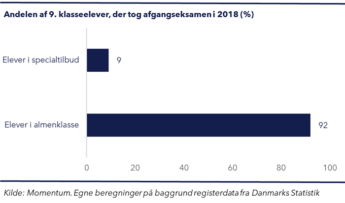 Søjlediagram der viser, at kun 9% af eleverne i specialtilbud får en 9. klasses afgangseksamen, mens det gælder 92% af eleverne i almenklasse