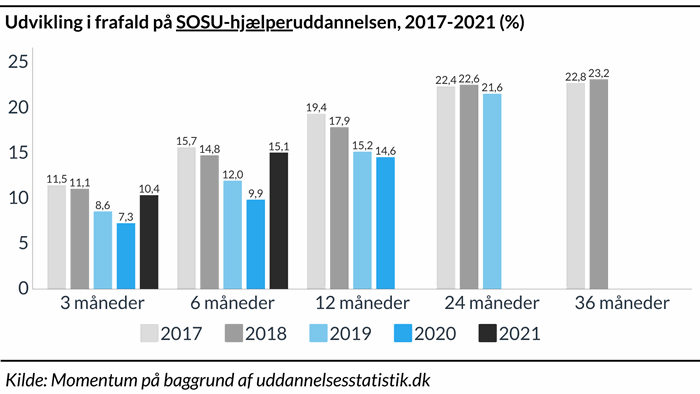 "Søjlediagram der viser udviklingen i frafaldet på SOSU-hjælperuddannelsen"