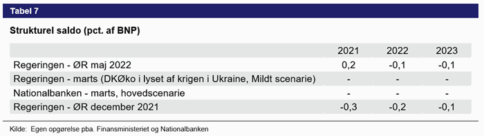 Tabel 7. Strukturel saldo (pct. af BNP)