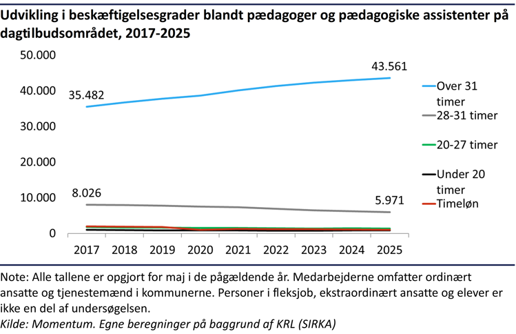 Udvikling i beskæftigelsesgrader blandt pædagoger og pædagogiske assistenter på dagtilbudsområdet fra 2017 til 2025