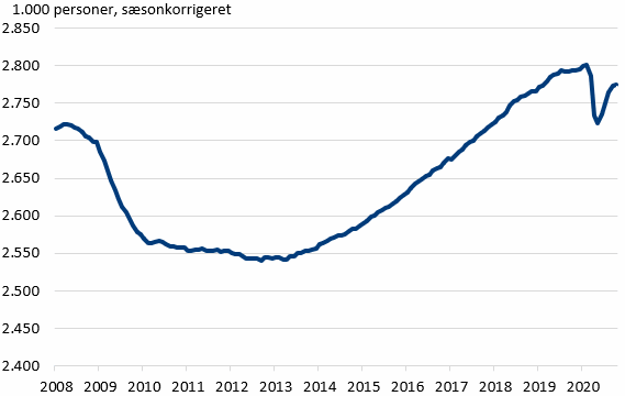 Figur 1. Beskæftigede lønmodtagere