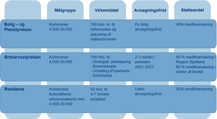 Grafik: Overblik over indsatsen