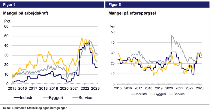 Figur 4 - mangel på arbejdskraft. Figur 5 - mangel på efterspørgsel.